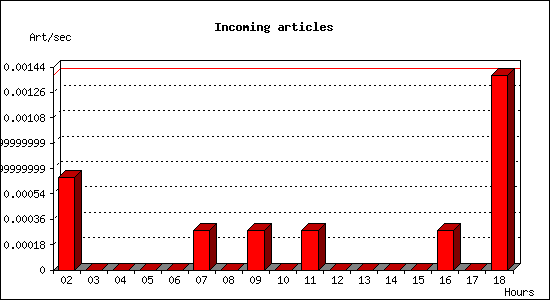 Incoming articles
