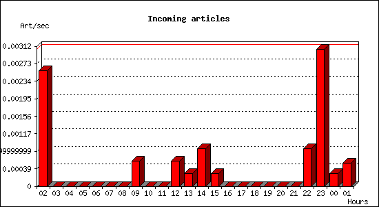 Incoming articles