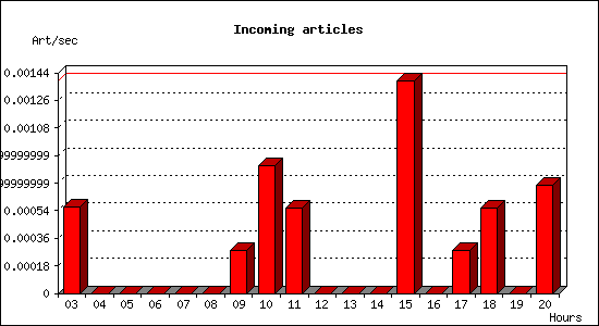 Incoming articles