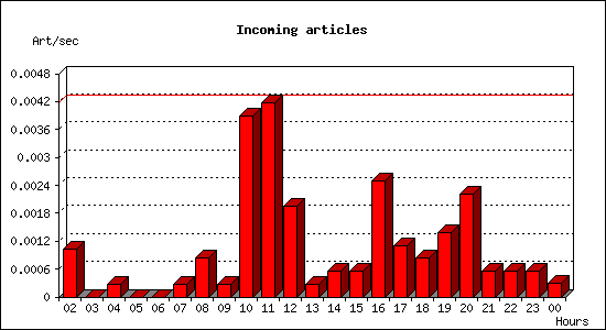 Incoming articles