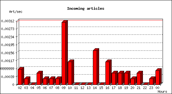 Incoming articles