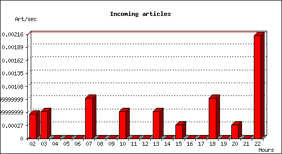 Incoming articles