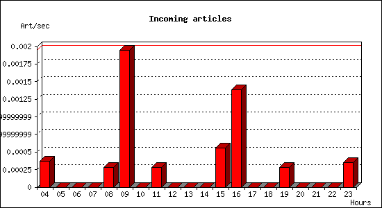 Incoming articles