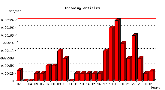 Incoming articles
