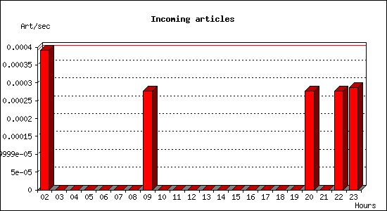 Incoming articles
