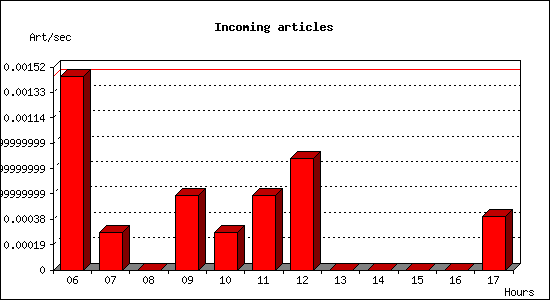 Incoming articles