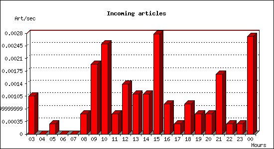 Incoming articles