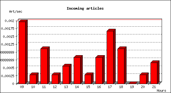 Incoming articles
