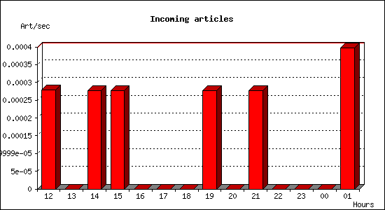 Incoming articles