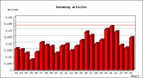 Incoming articles