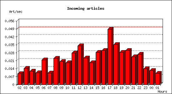 Incoming articles
