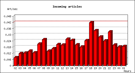 Incoming articles