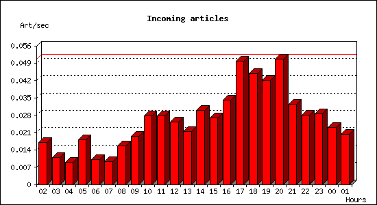 Incoming articles