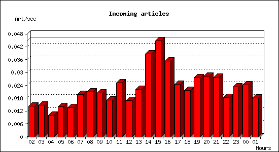 Incoming articles