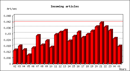 Incoming articles