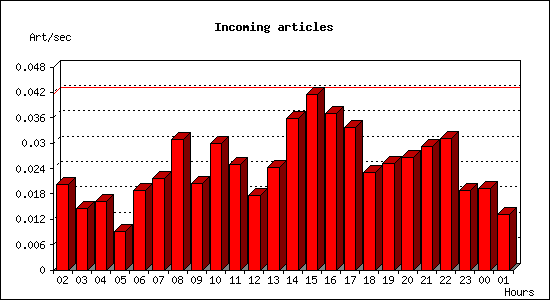 Incoming articles
