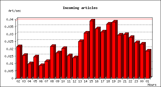 Incoming articles