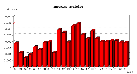 Incoming articles