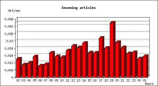Incoming articles