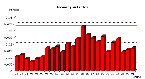 Incoming articles