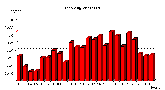 Incoming articles