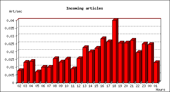Incoming articles