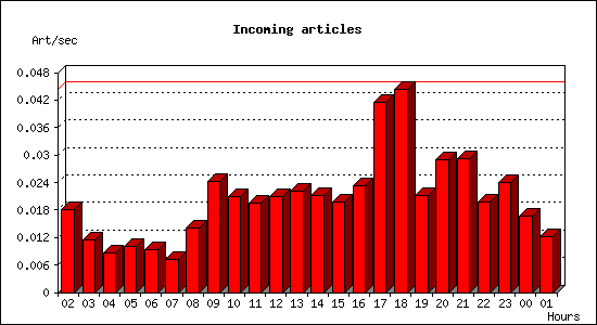 Incoming articles