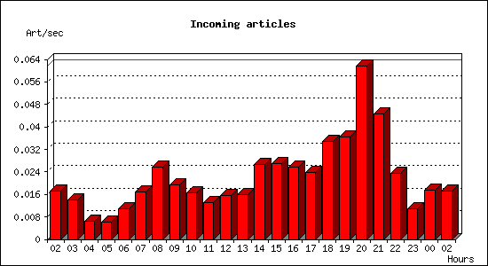Incoming articles
