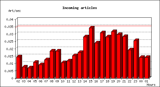 Incoming articles