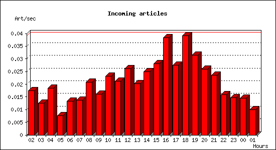Incoming articles