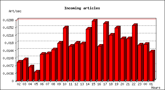 Incoming articles
