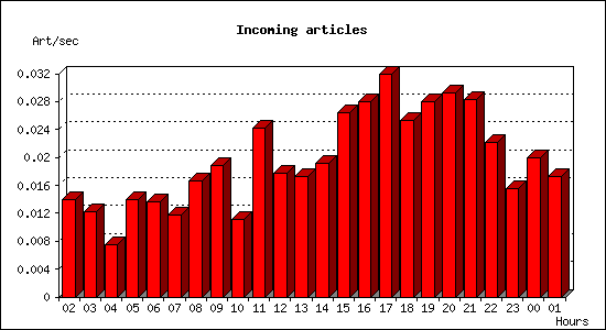Incoming articles