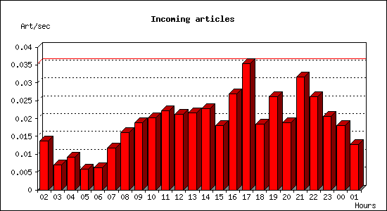 Incoming articles