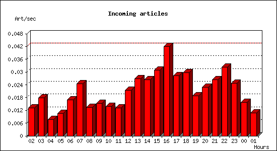 Incoming articles