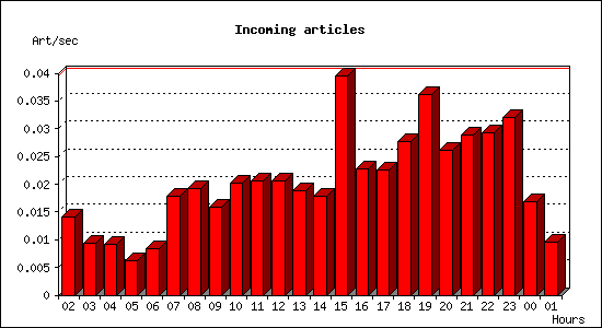 Incoming articles