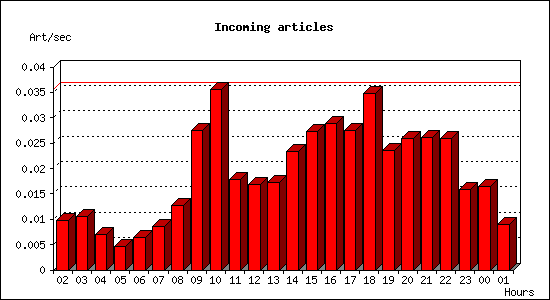 Incoming articles