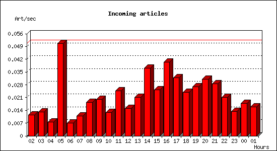 Incoming articles