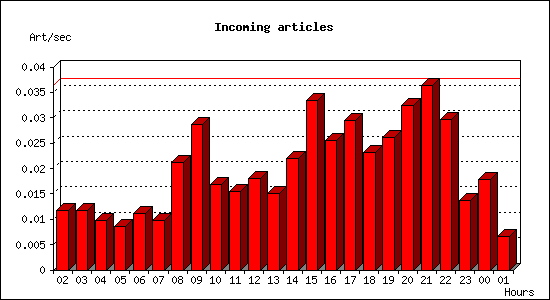 Incoming articles