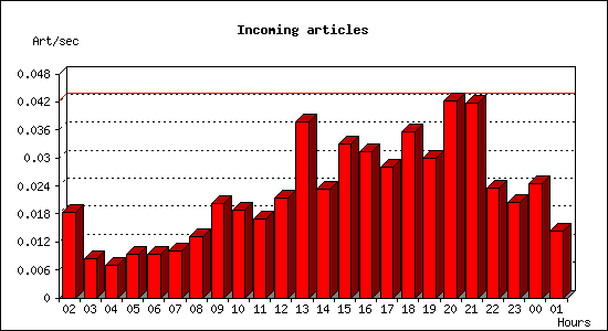 Incoming articles