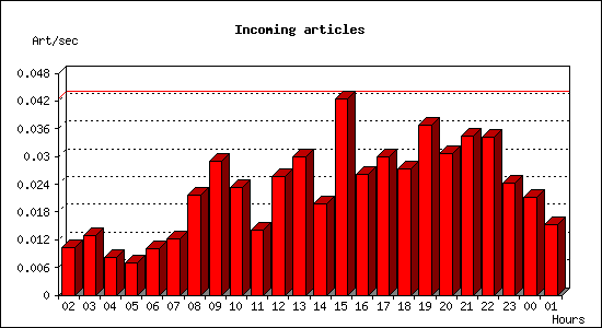 Incoming articles