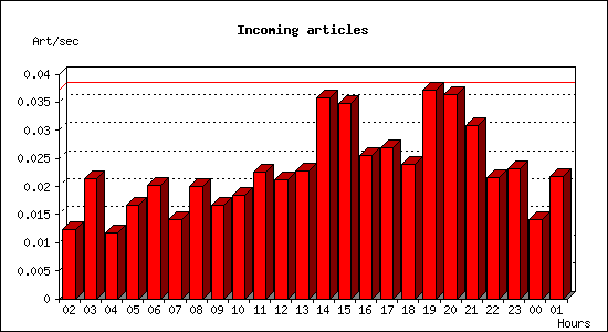 Incoming articles