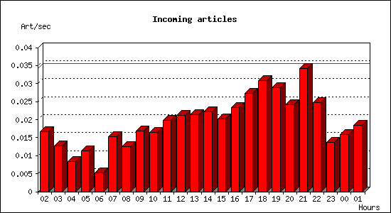 Incoming articles
