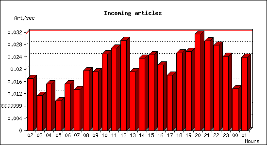 Incoming articles