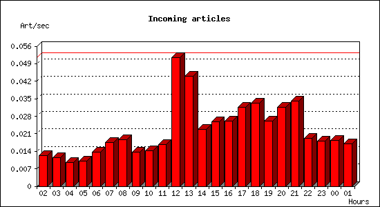Incoming articles