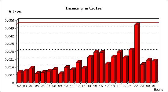 Incoming articles