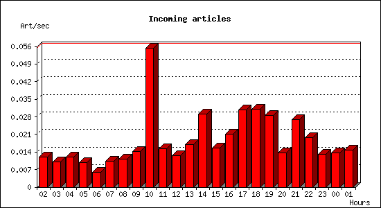 Incoming articles