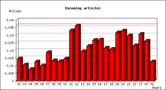 Incoming articles