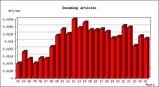 Incoming articles