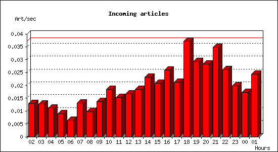 Incoming articles