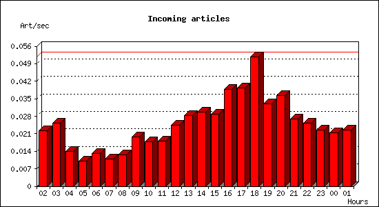 Incoming articles
